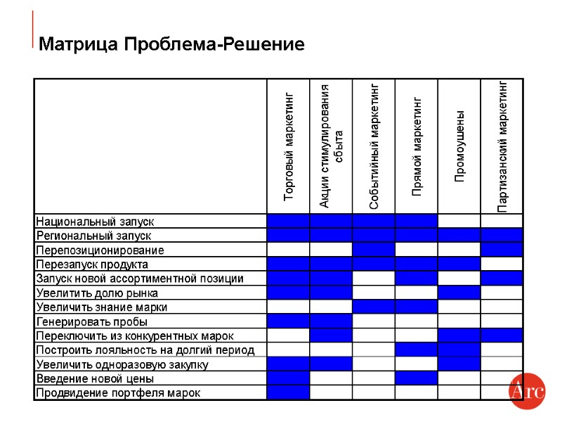 Матрица Проблема-Решение